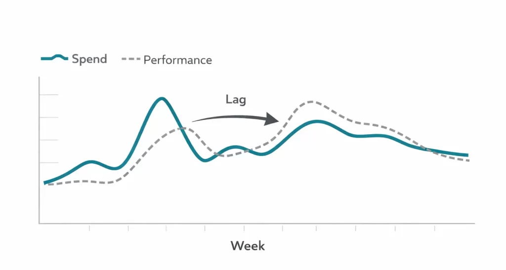 Line chart showing weekly marketing spend and performance over time. The spend line rises and falls first, while the performance line follows later, illustrating a clear lag between increased spend and resulting performance impact.