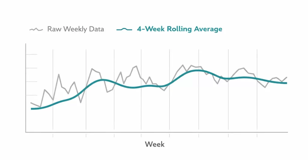 Line chart comparing noisy raw weekly data with a smoother 4-week rolling average. The rolling average highlights the underlying performance trend over time while reducing short-term volatility in the raw data.