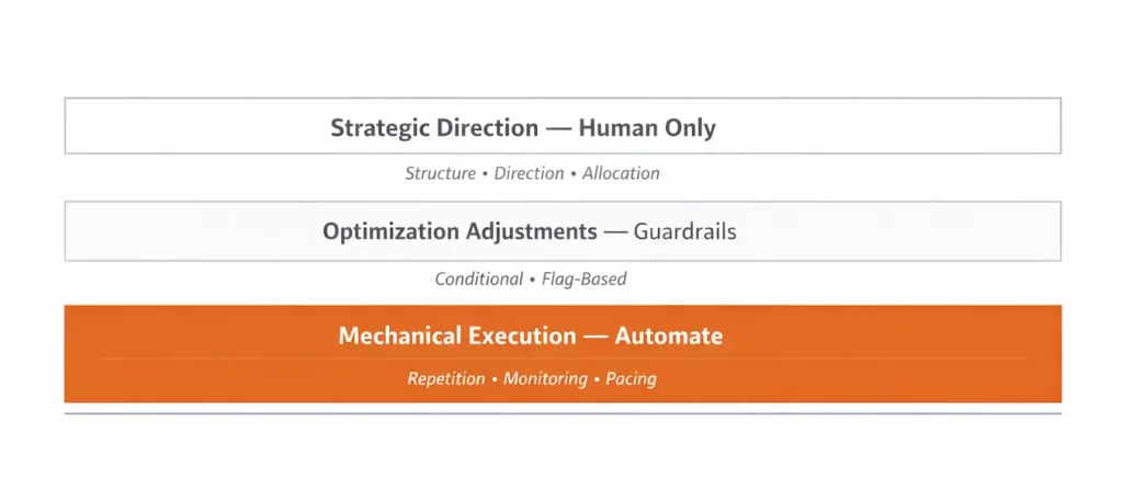 Three-layer campaign management framework showing Strategic Direction (human only), Optimization Adjustments (guardrails), and Mechanical Execution (automate).