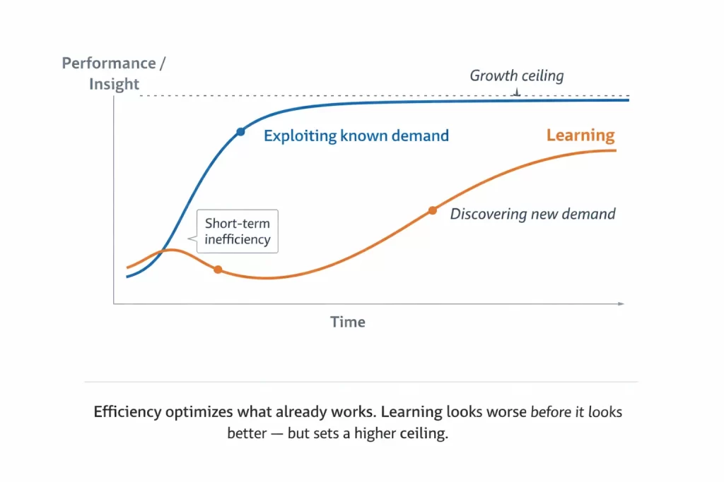 Line chart illustrating efficiency versus learning over time, where efficiency rises quickly then plateaus while learning dips initially before growing to a higher long-term performance ceiling.