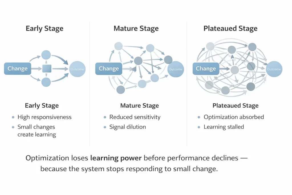 Diagram showing three stages of paid media optimization—early, mature, and plateaued—where system complexity increases, responsiveness to changes declines, and learning stalls even as performance appears stable.