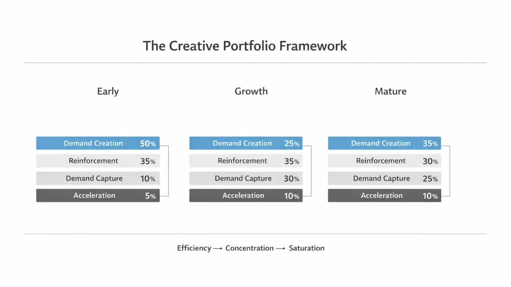 Three-column chart showing creative portfolio allocation by business stage (Early, Growth, Mature) with percentage distribution across Demand Creation, Reinforcement, Demand Capture, and Acceleration roles.