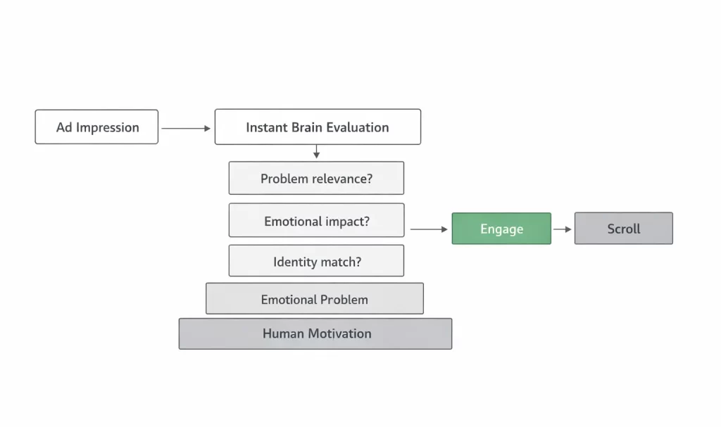 Flowchart showing how users evaluate ads: ad impression → instant brain evaluation → problem relevance, emotional impact, identity match → engage or scroll.
