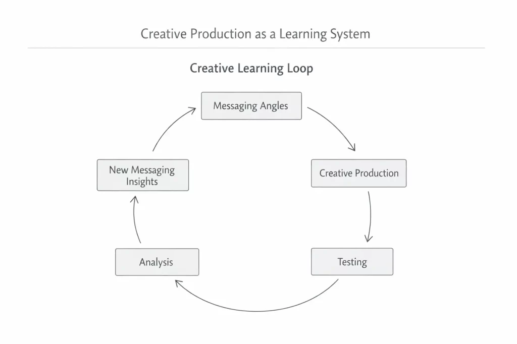 Creative learning loop showing how messaging angles lead to creative production, testing, analysis, and new messaging insights