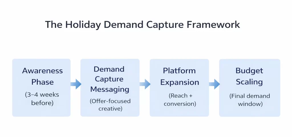 Diagram showing the Holiday Demand Capture Framework for restaurant marketing: awareness phase (3–4 weeks before), demand capture messaging, platform expansion, and budget scaling as the event approaches.