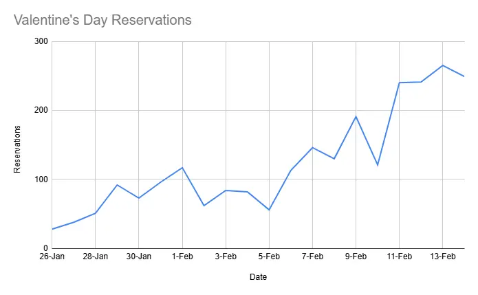 Line chart showing restaurant reservations increasing steadily in the days leading up to Valentine’s Day, with bookings peaking in the final week before the event.