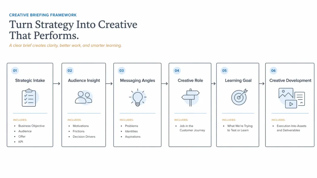 Creative briefing framework diagram showing a six-step process from strategic intake to creative development: Strategic Intake, Audience Insight, Messaging Angles, Creative Role, Learning Goal, and Creative Development, with brief supporting bullets under each stage and arrows connecting the workflow left to right.