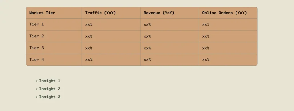 Business objective overview slide showing year-over-year traffic, revenue, and online order performance by market tier.
