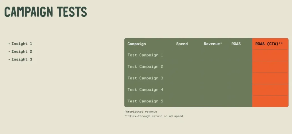 Campaign test summary slide comparing test campaigns by spend, attributed revenue, ROAS, and click-through attributed ROAS.