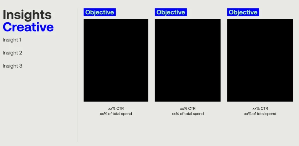 Creative performance slide showing top creative examples by objective with CTR and percentage of total spend.
