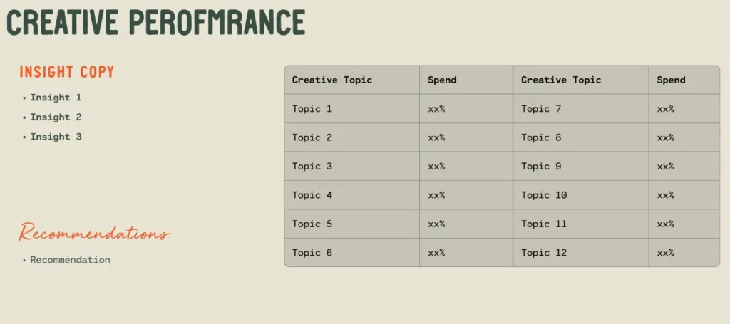 Creative performance slide showing insight copy, recommendations, and spend distribution by creative topic.