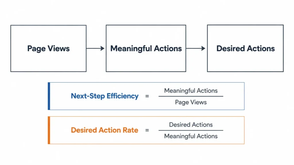 Landing page analysis framework showing page views flowing into meaningful actions and desired actions, with formulas for next-step efficiency and desired action rate.