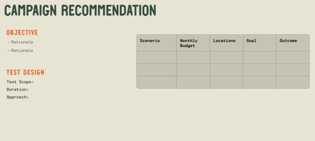 Campaign recommendation slide outlining the objective, test design, budget scenarios, target locations, goals, and expected outcomes.