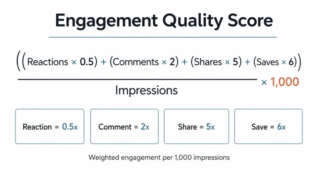 Engagement Quality Score formula showing reactions, comments, shares, and saves weighted per 1,000 impressions.