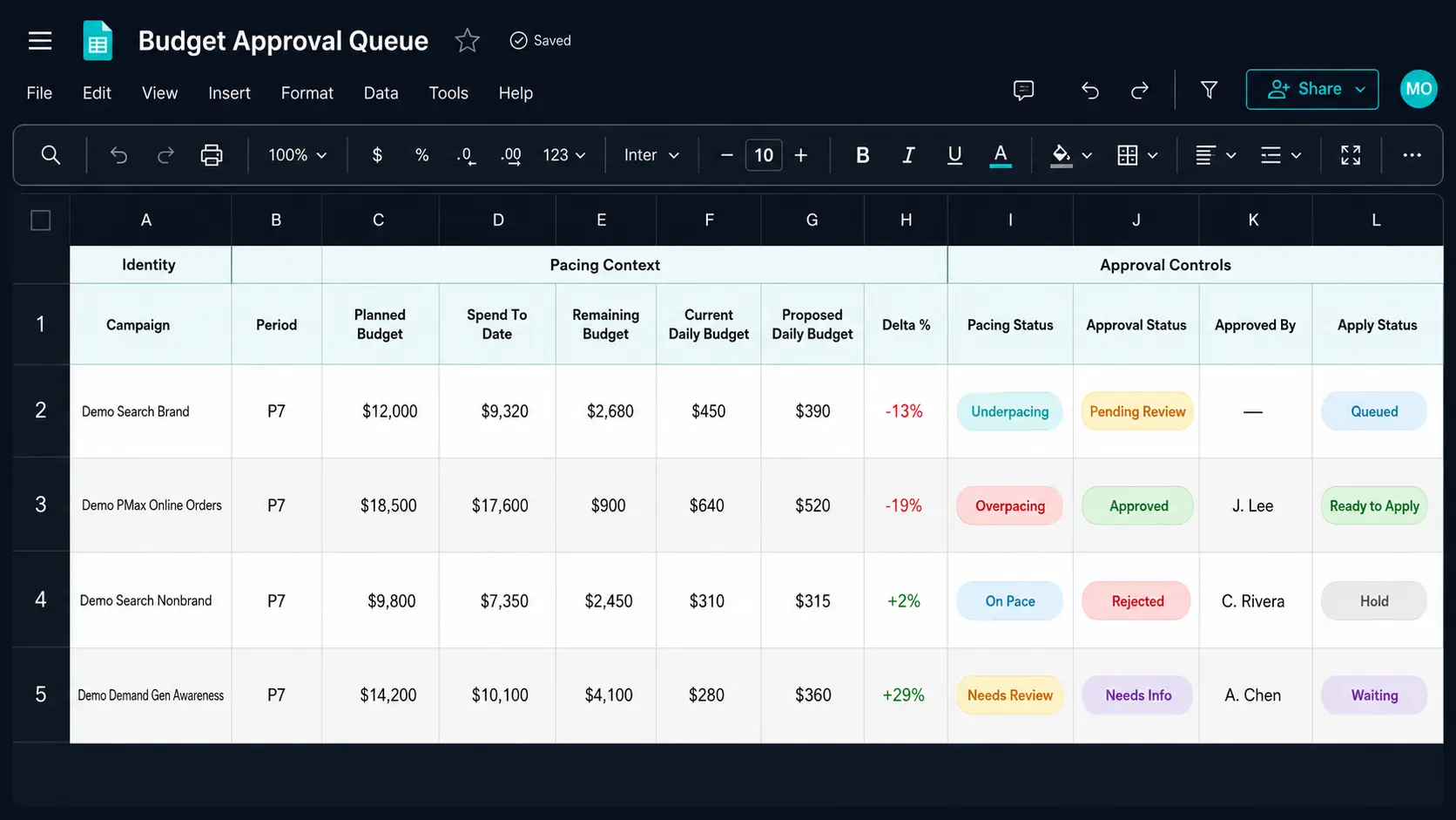 Budget approval queue showing campaign pacing, proposed daily budgets, approval status, and apply status controls.