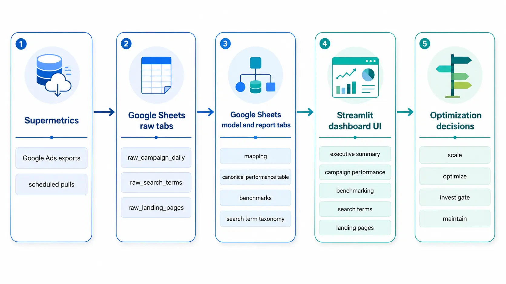 Data architecture diagram showing a Google Ads reporting workflow from Supermetrics to Google Sheets raw tabs, model and report tabs, Streamlit dashboard UI, and optimization decisions.