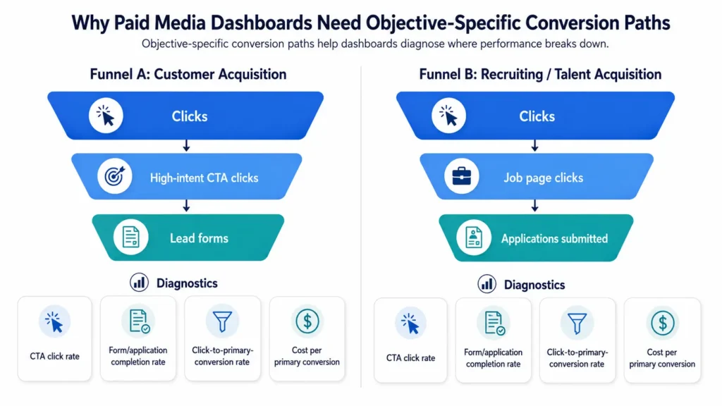 Two parallel paid media conversion funnels showing customer acquisition and recruiting paths from clicks to primary conversions, with diagnostic metrics below each funnel.