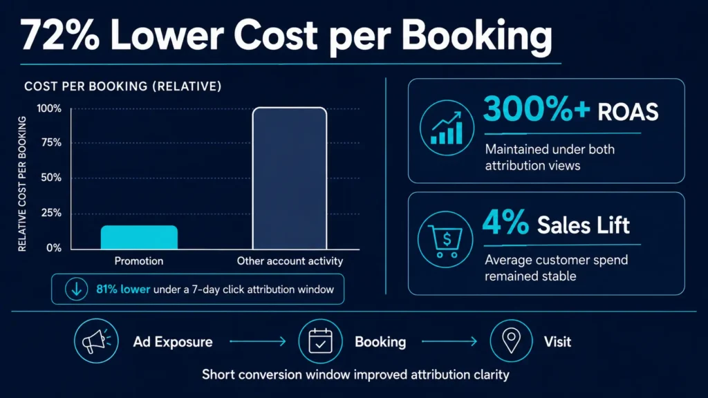 Campaign results showing 72% lower cost per booking, more than 300% ROAS, a 4% sales lift, and a shorter conversion path.