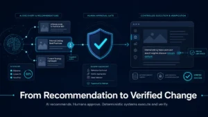 AI-assisted internal linking system moving recommendations through human approval, controlled WordPress execution, backup, and verification.
