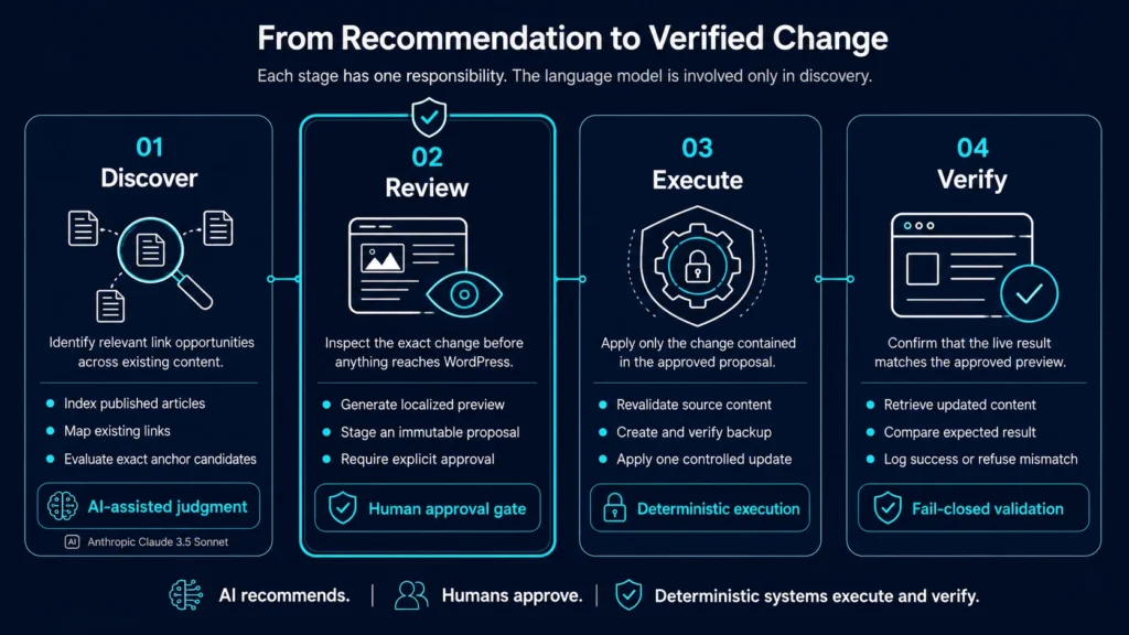 Four-stage internal linking workflow: discover opportunities, review recommendations, execute approved changes, and verify the live result.