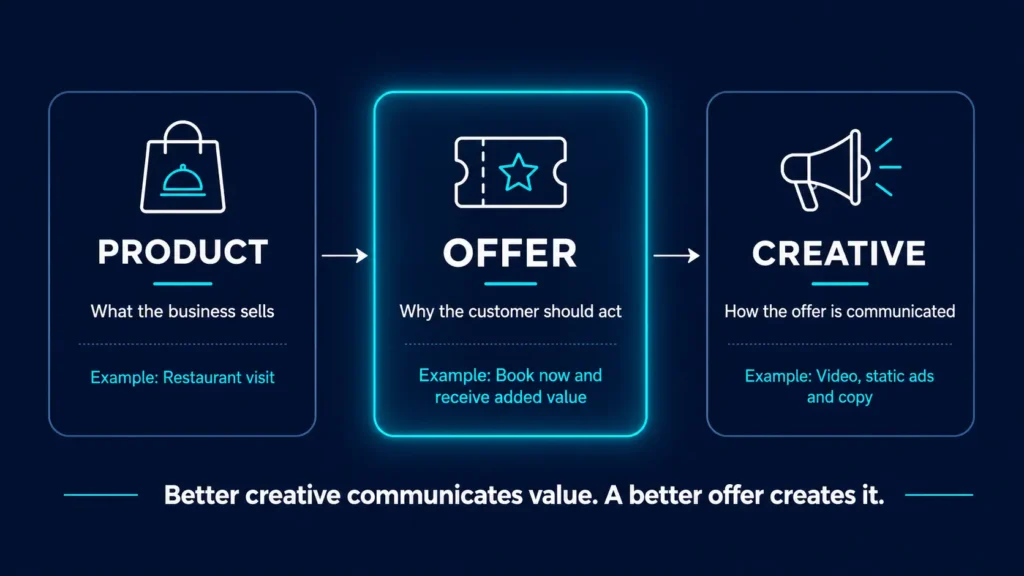 Diagram showing product as what a business sells, an offer as why customers act, and creative as how the offer is communicated.