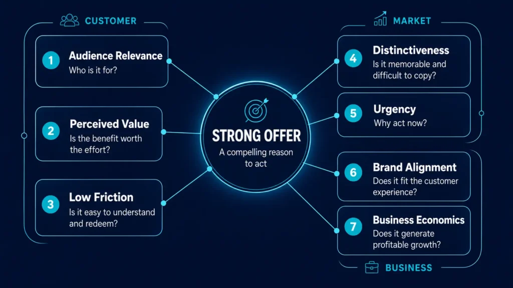 Framework showing seven components of a strong marketing offer: relevance, value, distinctiveness, urgency, low friction, brand alignment, and business economics.