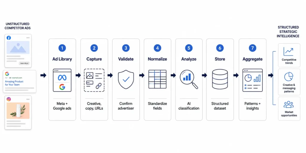 Seven-step competitor ad analysis workflow showing ads collected from Meta and Google, validated, normalized, analyzed with AI, stored, and aggregated into strategic insights.