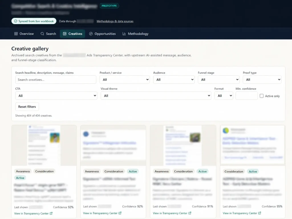 Competitive ad analysis dashboard showing AI-classified ad creatives with filters for product, audience, funnel stage, proof type, CTA, and visual theme.