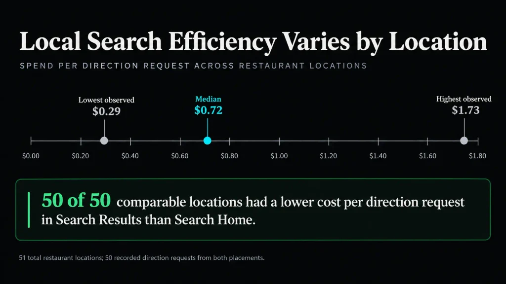 Apple Maps Search Results cost per direction request ranged from $0.29 to $1.73 across 51 restaurant locations, with a median of $0.72.