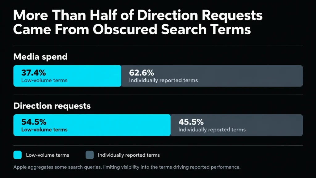 Apple Maps Ads low-volume search terms accounted for 37.4% of Search Results spending and 54.5% of direction requests.