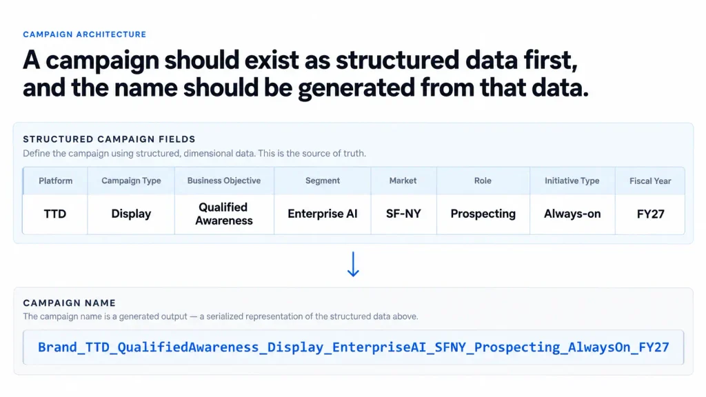 Campaign record with fields for platform, objective, segment, market, role, initiative type, and fiscal year generating a campaign name.