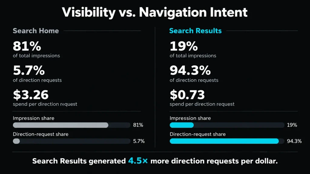 Apple Maps Ads Search Home generated 81% of impressions, while Search Results generated 94.3% of direction requests at a lower cost.